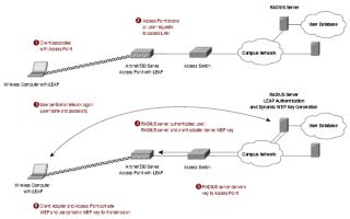 Figure 6 The Cisco Wireless Security Suite is an Enterprise Class 