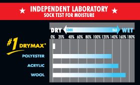 drymax work boot socks have a special dual layer moisture